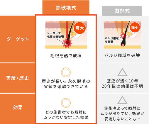 熱破壊式 蓄熱式 効果の違い
