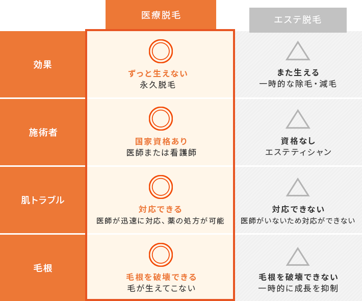 医療脱毛 エステ脱毛 違い