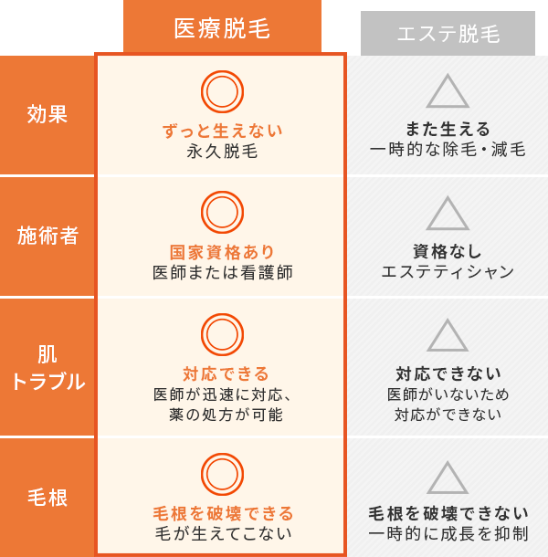 医療脱毛 エステ脱毛 違い