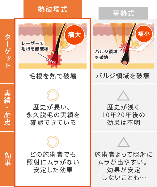 熱破壊式 蓄熱式 効果の違い